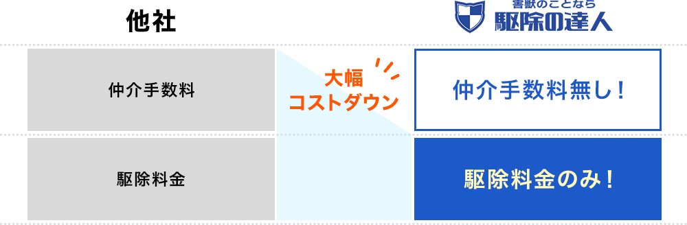 他社：仲介手数料＋駆除料金、駆除の達人：仲介手数料なし！駆除料金のみ！大幅コストダウン