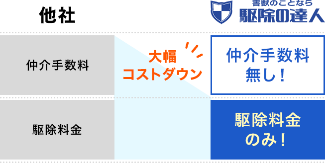 他社：仲介手数料＋駆除料金、駆除の達人：仲介手数料なし！駆除料金のみ！大幅コストダウン